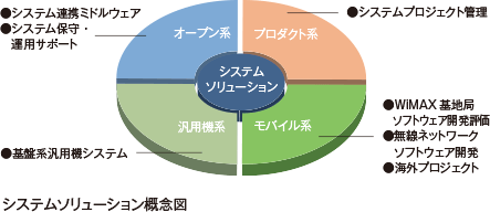 システムソリューション概念図